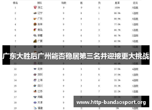 广东大胜后广州能否稳居第三名并迎接更大挑战 广东大胜后广州能否稳居第三名并迎接更大挑战